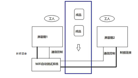 無線WIFI測(cè)試系統(tǒng)流程圖